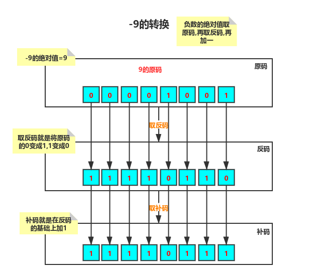 java里负数除以整数怎么运算 java负数位运算_补码