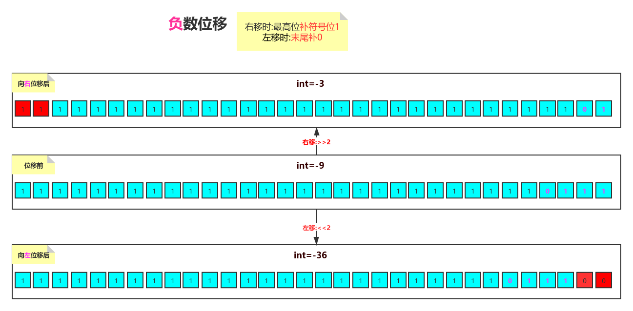 java里负数除以整数怎么运算 java负数位运算_反码_02