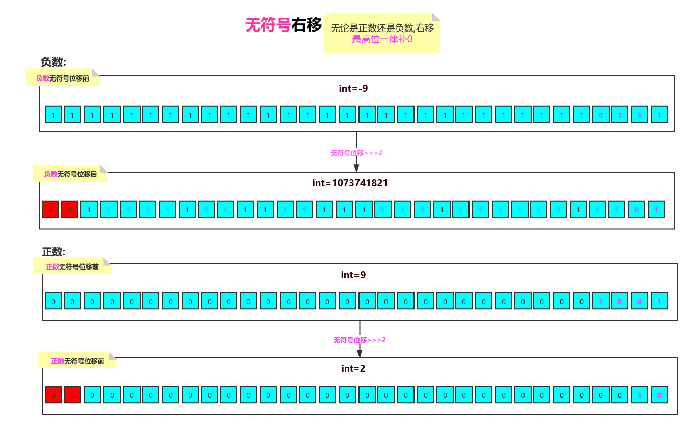 java里负数除以整数怎么运算 java负数位运算_补码_04