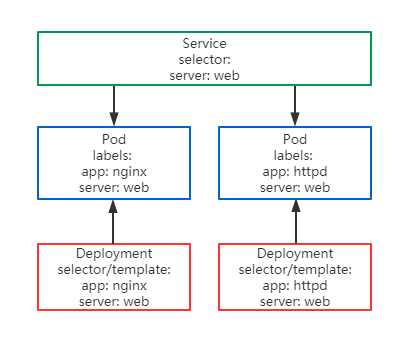 istio网络配置 istio 路由规则_Deployment