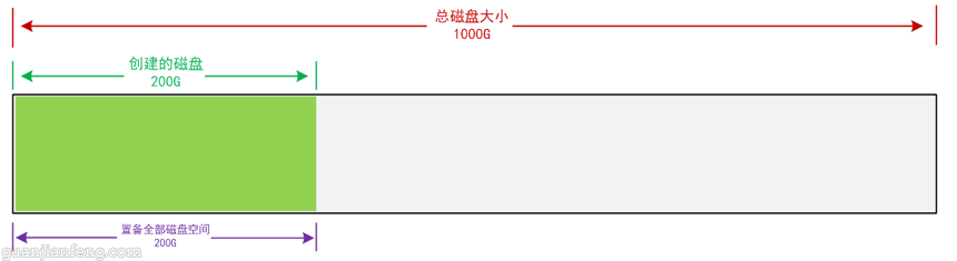 esxi精简置备无法扩容 灰色 esxi磁盘置备选项区别_VMware_08