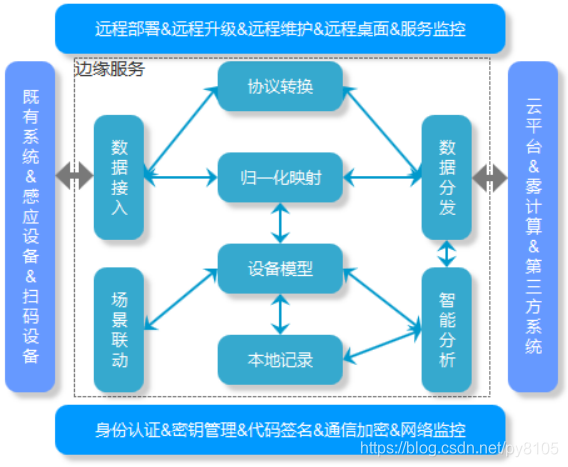 物联网支撑层的设备 物联网支撑平台_边缘管理