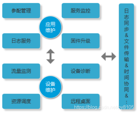 物联网支撑层的设备 物联网支撑平台_边缘应用_02