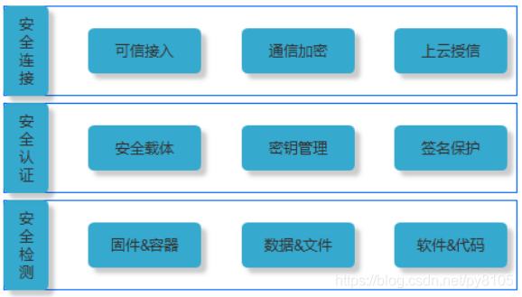 物联网支撑层的设备 物联网支撑平台_物联网支撑层的设备_03