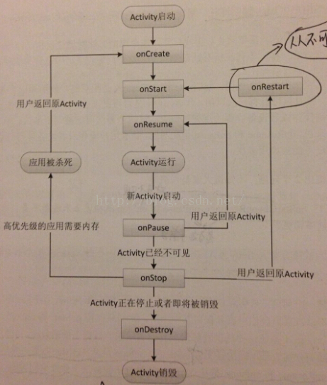 android startactivity 失效 activity restart_启动模式