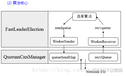 zookeeper事务操作和非事务操作 zookeeper 事务请求_消息发送_02