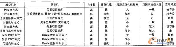 增量抽取mongodb 增量抽取机制_增量抽取mongodb