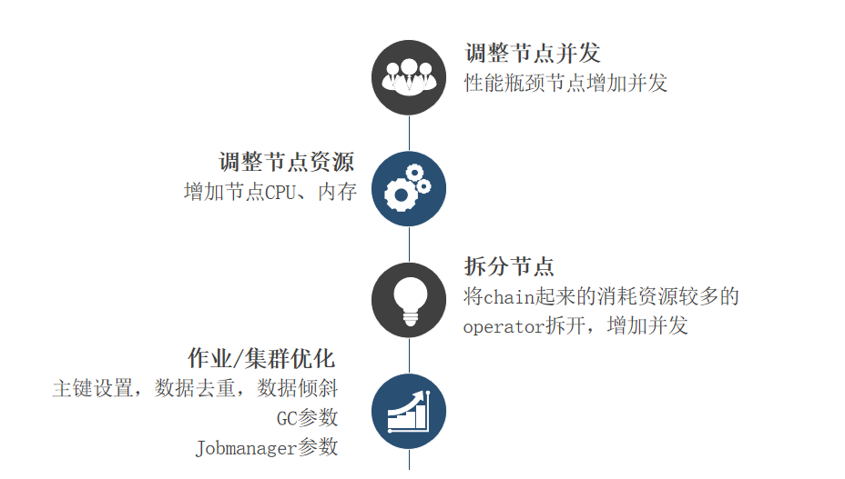 flink 维表join方案 flink 运维_数据_07