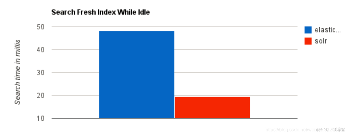 es与slor的性能比对 es和solr的区别_Java