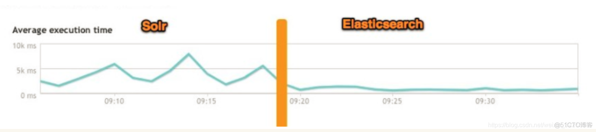 es与slor的性能比对 es和solr的区别_elasticsearch_04