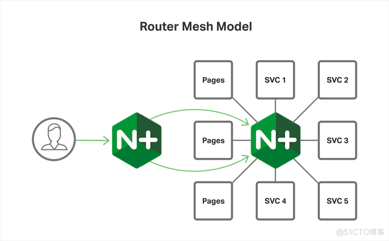 nginx 多个微服务 nginx和微服务_nginx 多个微服务