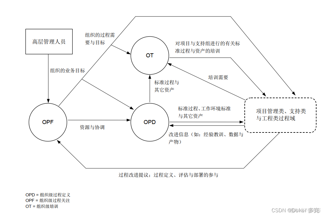 devops 成熟度评估 成熟度评价的概念_Powered by 金山文档