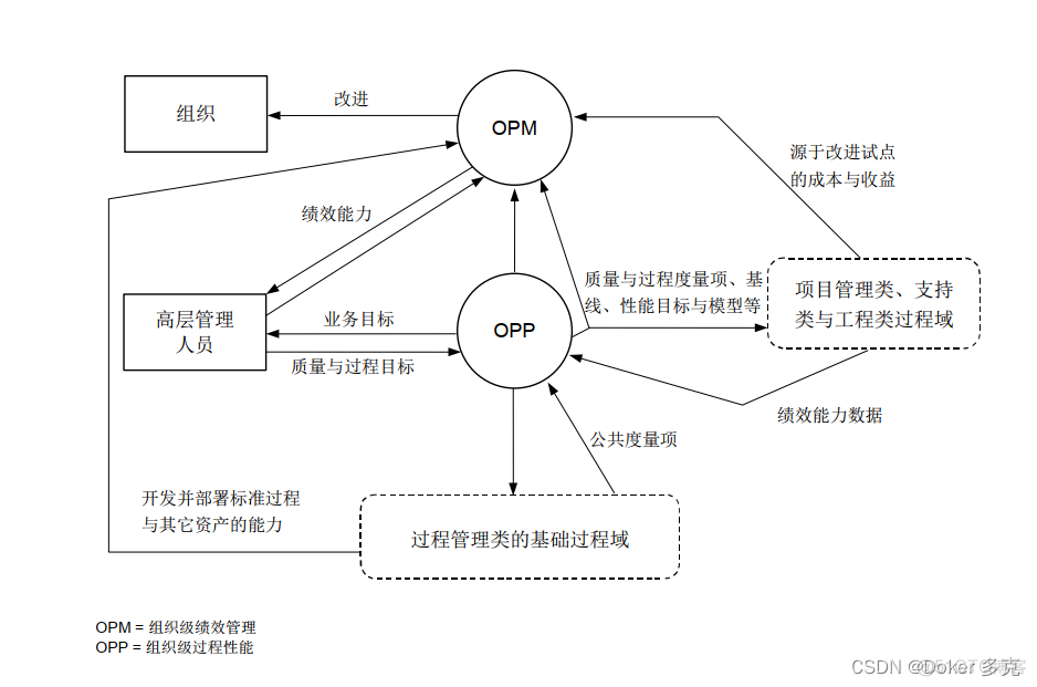 devops 成熟度评估 成熟度评价的概念_cmmi_02