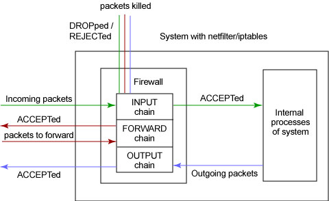 如何用iptables实现nat iptables nat原理_如何用iptables实现nat