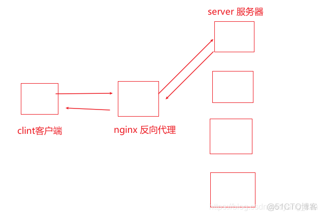 nginx 504配置nginx内存 nginx内存要求_nginx_13