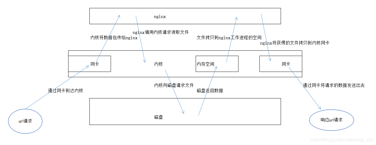 nginx 504配置nginx内存 nginx内存要求_nginx安装配置_17