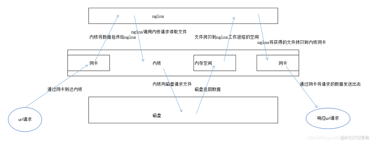 nginx 504配置nginx内存 nginx内存要求_nginx 504配置nginx内存_17