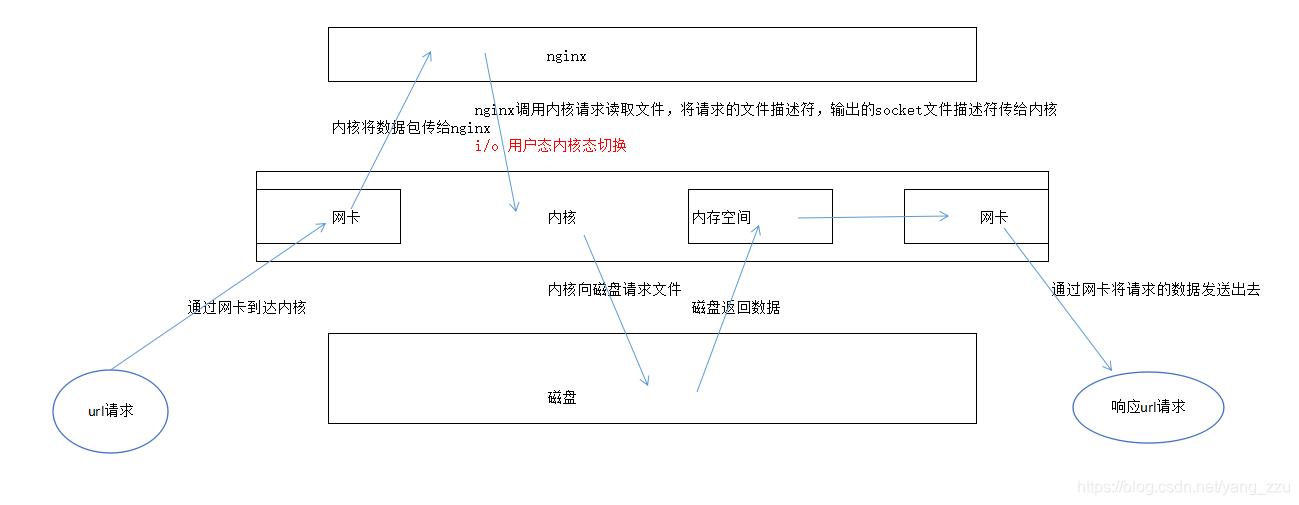 nginx 504配置nginx内存 nginx内存要求_nginx 504配置nginx内存_18