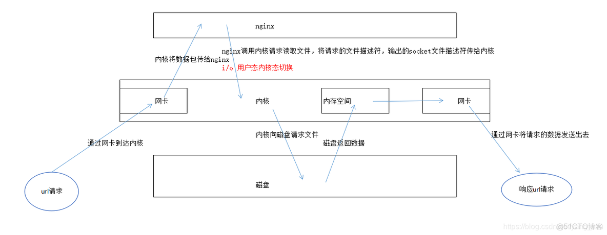 nginx 504配置nginx内存 nginx内存要求_nginx_18