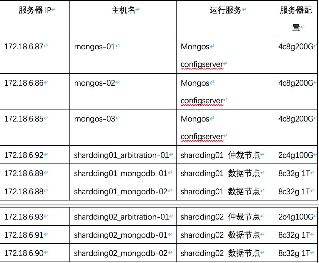 mongo分片后 java代码需要修改吗 mongo 分片和副本集,mongo分片后 java代码需要修改吗 mongo 分片和副本集_副本集_02,第2张