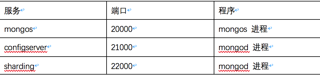 mongo分片后 java代码需要修改吗 mongo 分片和副本集,mongo分片后 java代码需要修改吗 mongo 分片和副本集_数据库_03,第3张