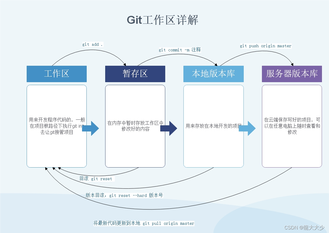 如何把git的普通项目变成maven git上的项目怎么运行,如何把git的普通项目变成maven git上的项目怎么运行_版本库,第1张