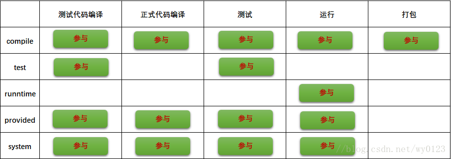 Maven dependencyManagement 配置 pom maven dependency scope_java