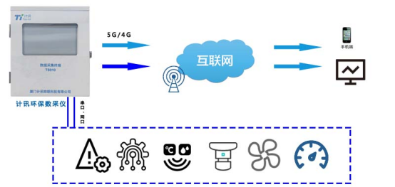 zabbix6 数据采集 ping监控 在线监测数据采集仪_串口