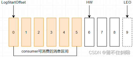 kafka中offset 是topic唯一的吗 kafka offset机制_HW LEO LSO