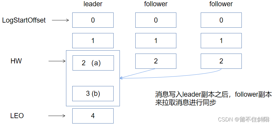 kafka中offset 是topic唯一的吗 kafka offset机制_HW LEO LSO_03