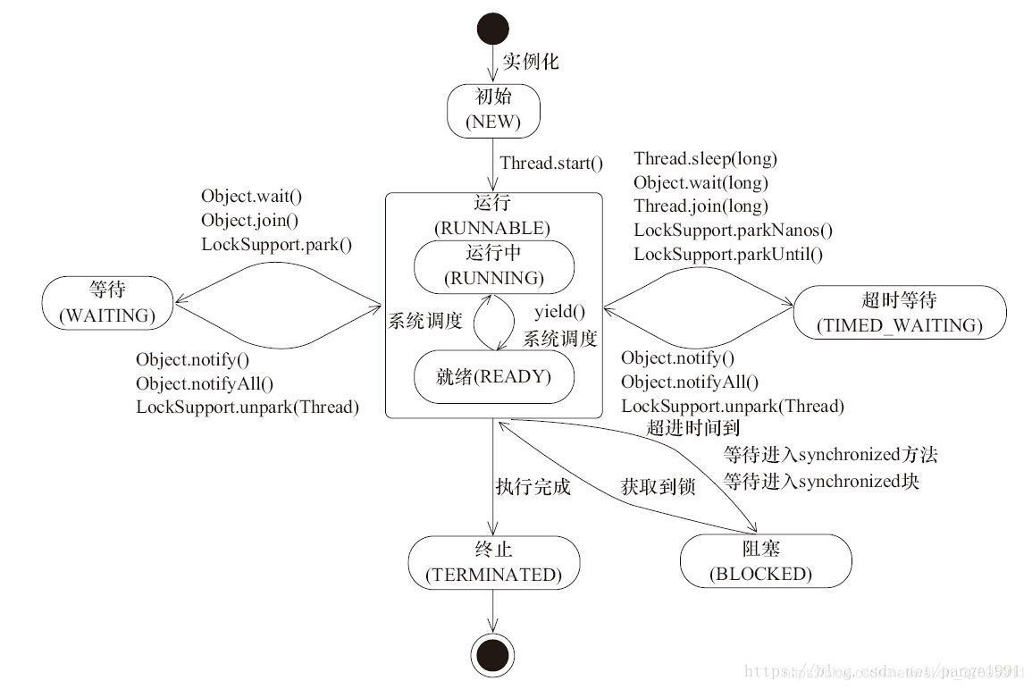 axios 不等待队列 synchronized等待队列_多线程