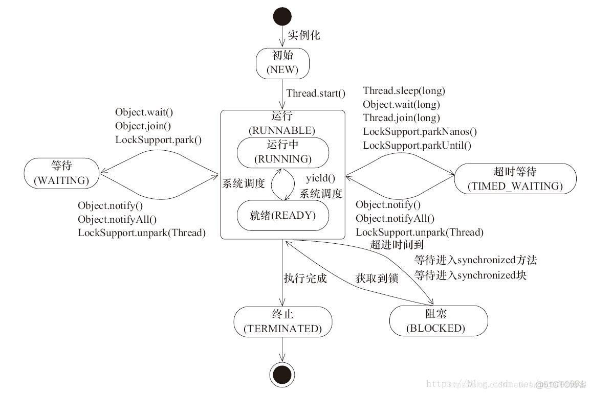 axios 不等待队列 synchronized等待队列_多线程