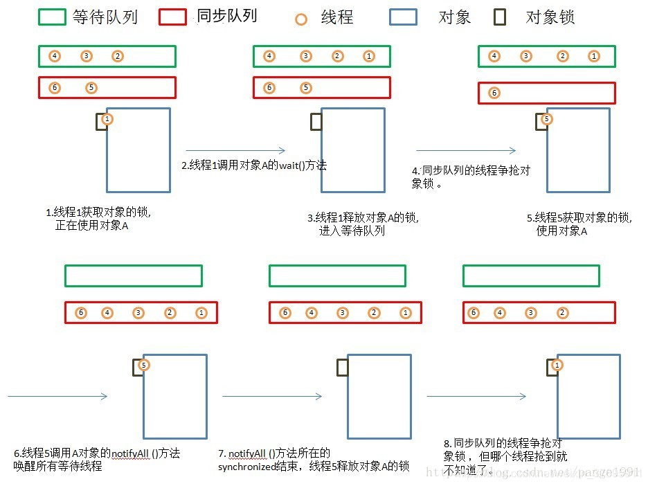 axios 不等待队列 synchronized等待队列_thread_02