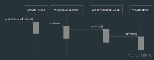 android addView多次不显示 安卓addview_图层