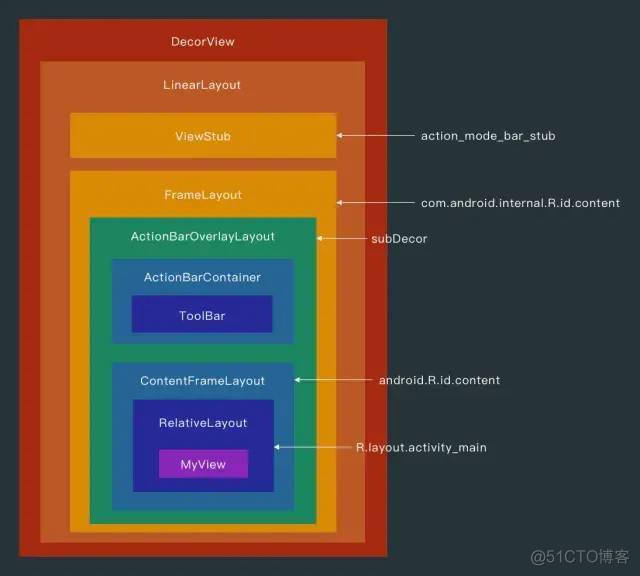 android addView多次不显示 安卓addview_android View的方法_11