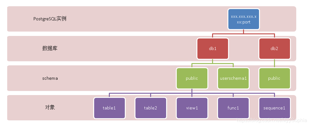 PG数据库中schema是什么作用 pgsql数据库schema授权_PG数据库中schema是什么作用