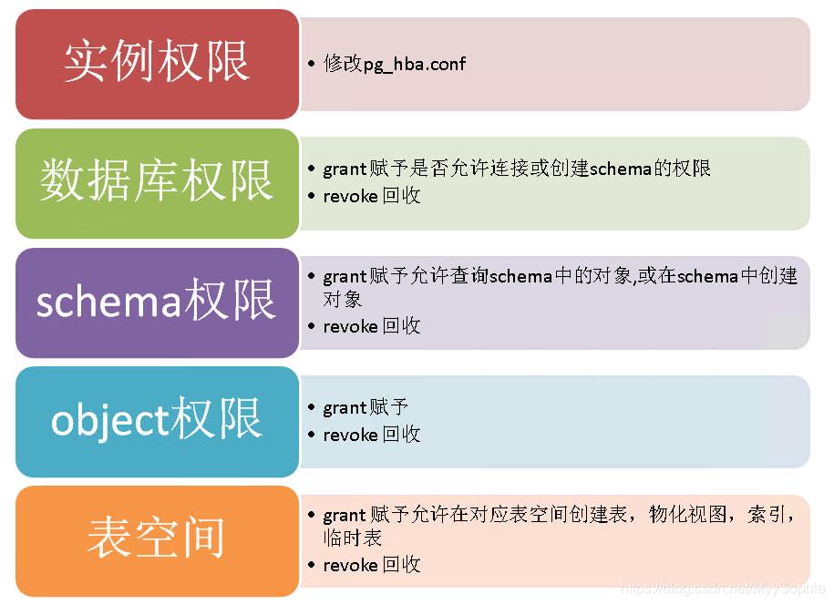 PG数据库中schema是什么作用 pgsql数据库schema授权_Access_02