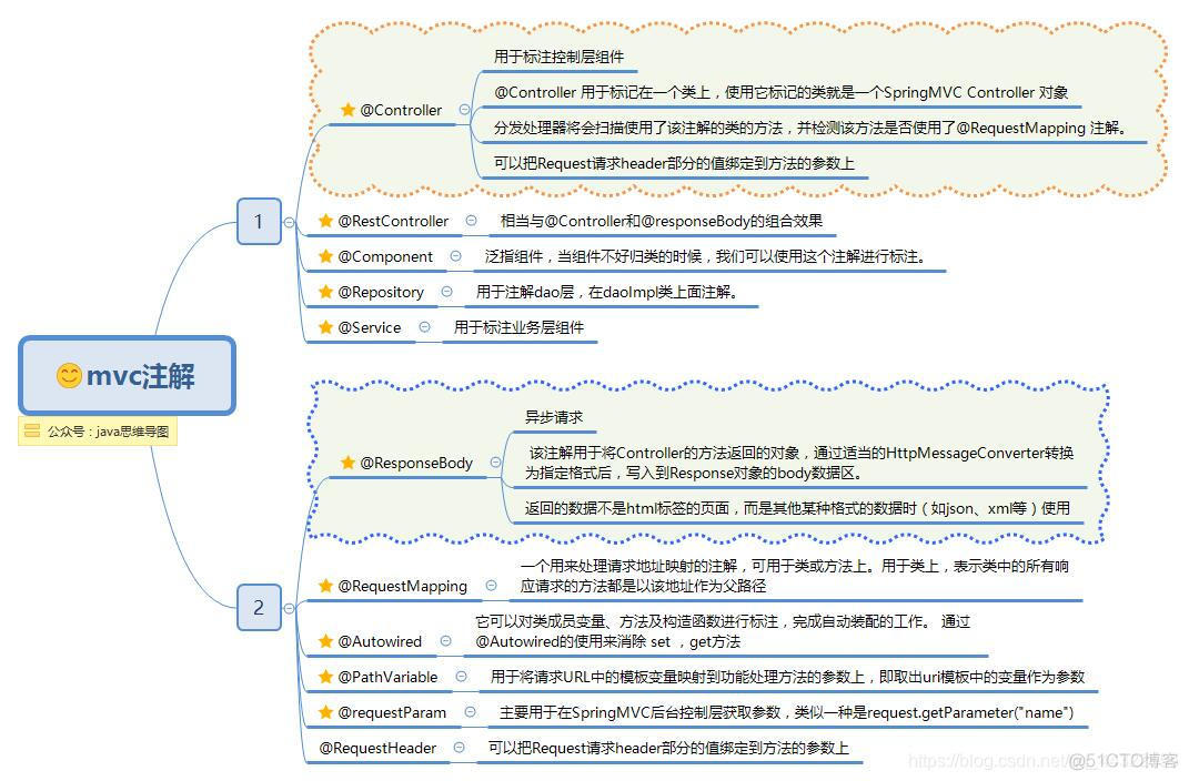 SpringMVC注解开发 springmvc注解原理_spring_04