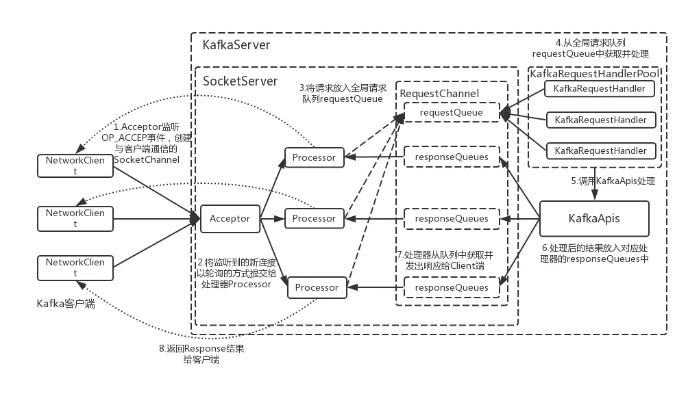 Kafka 的后台线程处理消息 kafka线程模型_Kafka 的后台线程处理消息