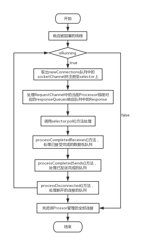 Kafka 的后台线程处理消息 kafka线程模型_Kafka 的后台线程处理消息_02