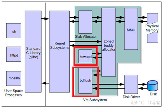 Linux <wbr>性能测试与分析