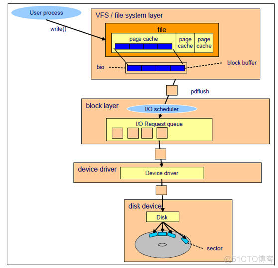 Linux <wbr>性能测试与分析