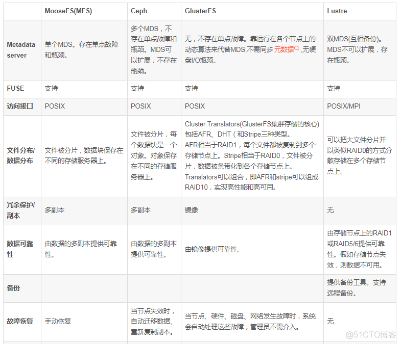 Ceph HDFS区别 ceph和hdfs的区别_分布式_12