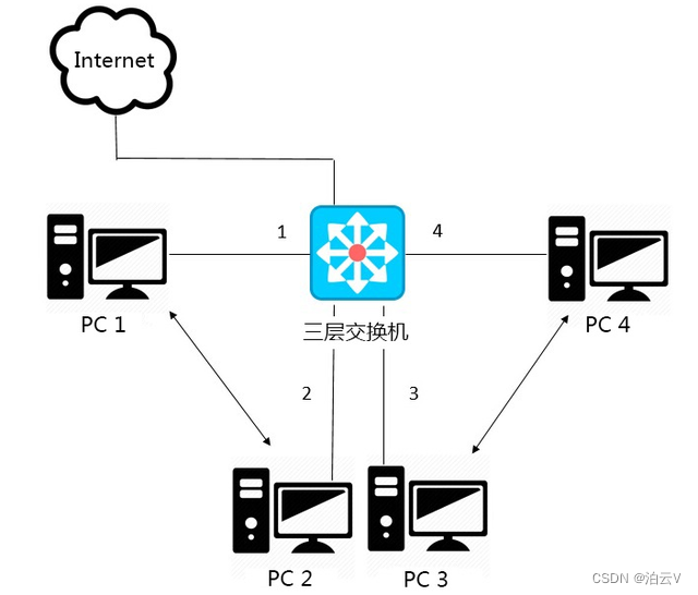 路由器和交换机 用access 路由与交换机_网络_02