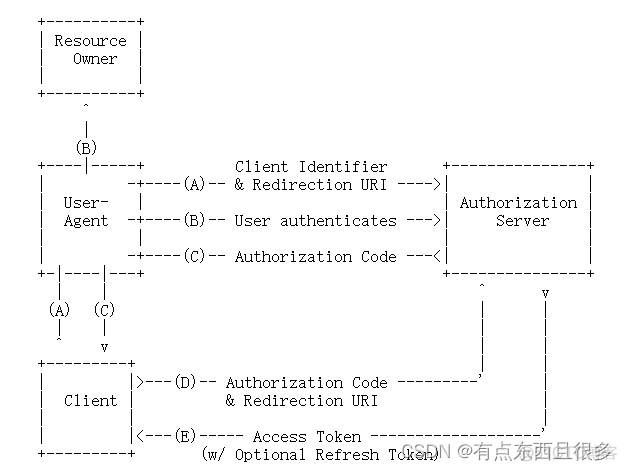 springcloud eureka defaultZone配置 springcloud oauth2_Oauth2