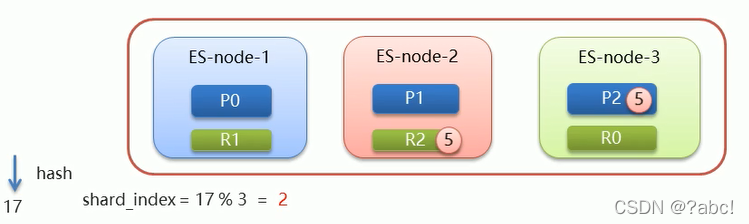 es 设置 默认主分片数 elasticsearch默认分片_Elastic