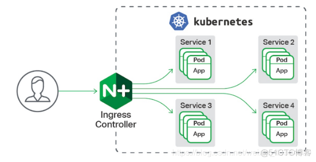 kubectl 查看 ingress 参数配置 kubernetes ingress controller_TCP_12