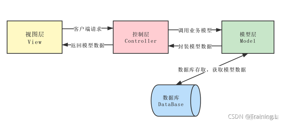 springmvc项目主要技术 springmvc用了什么设计模式_MVC