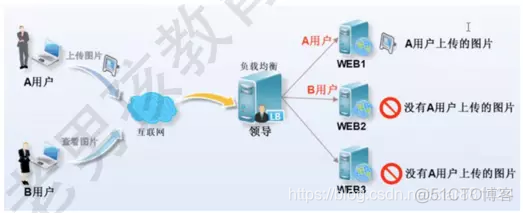 nfs文件服务器高可用 nfs存储服务器_CentOS7