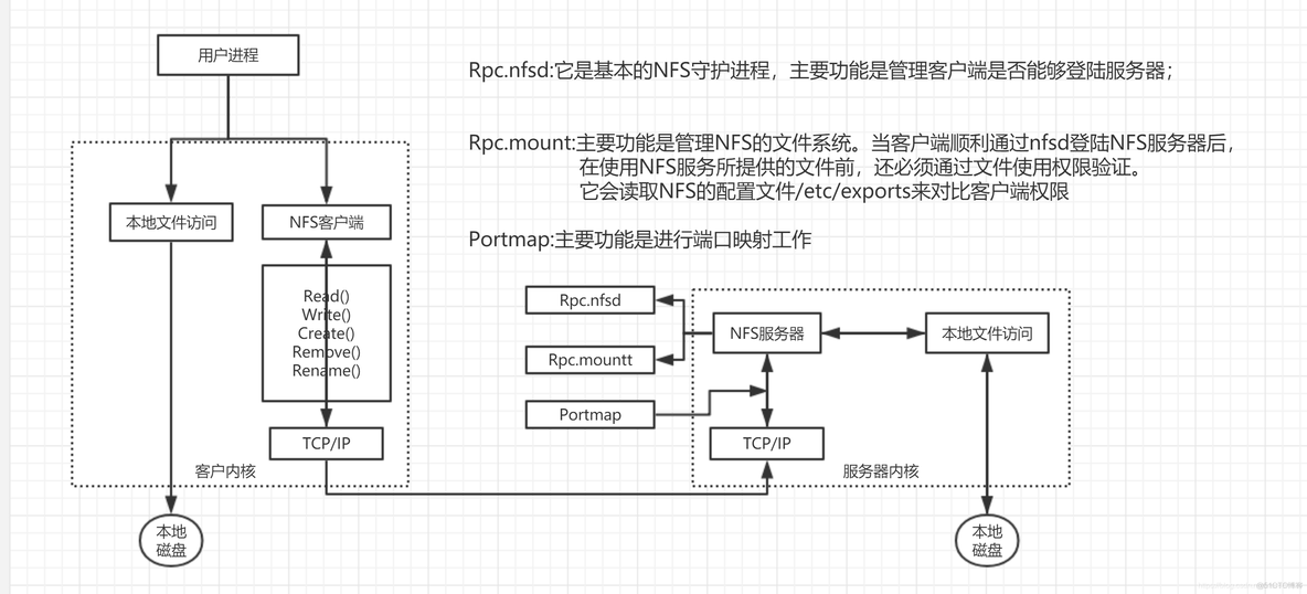 nfs文件服务器高可用 nfs存储服务器_nfs文件服务器高可用_03